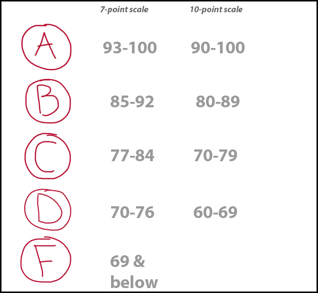 Why A New SC Grading Scale Could Add To Students Opportunities The State